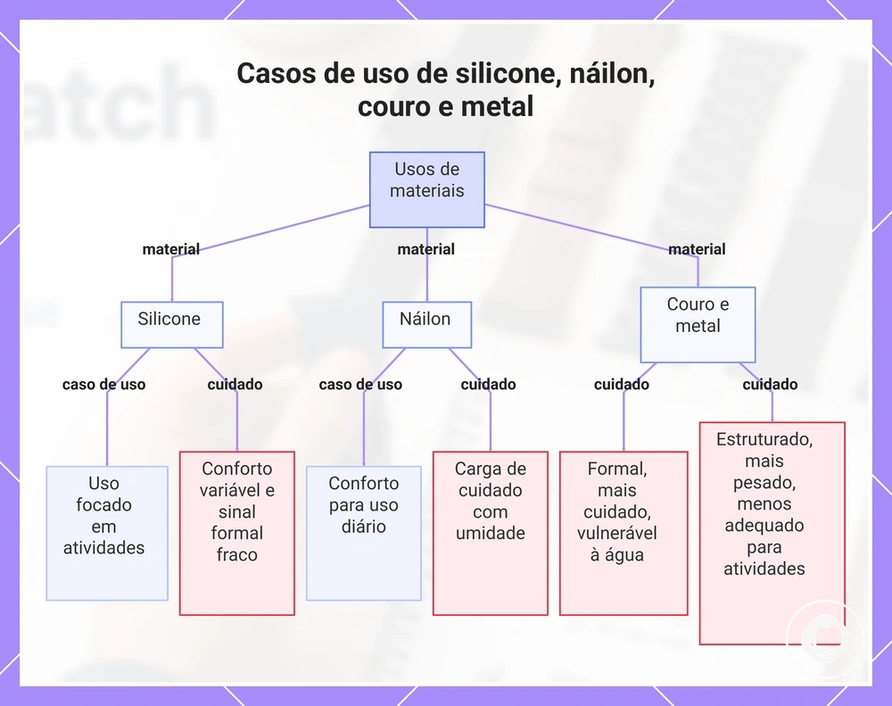 Casos de uso de silicone, náilon, couro e metal