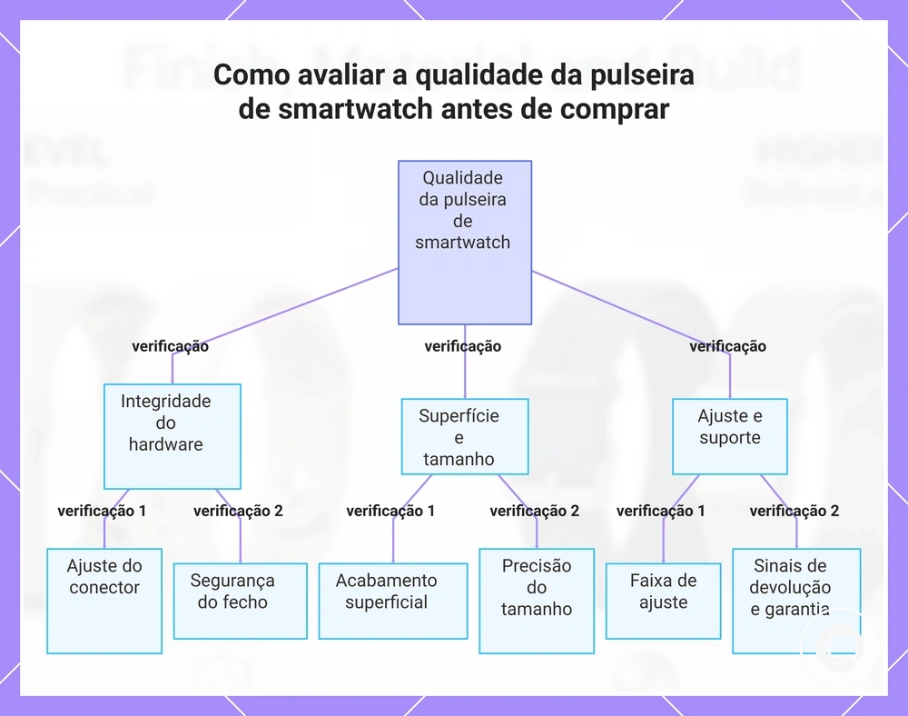 Como avaliar a qualidade da pulseira de smartwatch antes de comprar