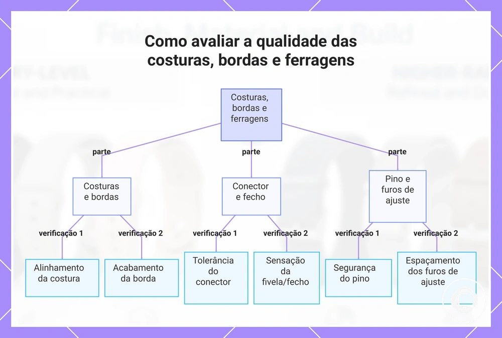 Como avaliar a qualidade das costuras, bordas e ferragens