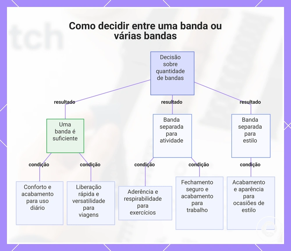 Como decidir entre uma banda ou várias bandas
