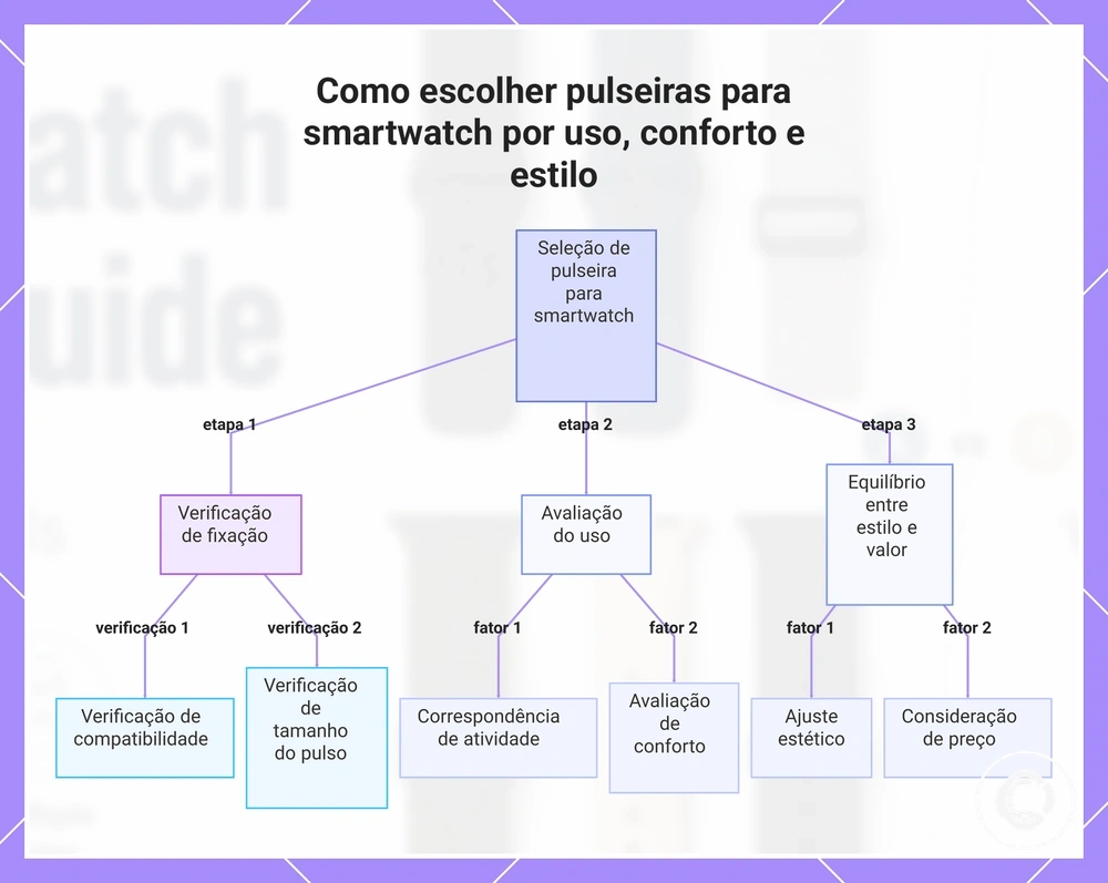 Como escolher pulseiras para smartwatch por uso, conforto e estilo