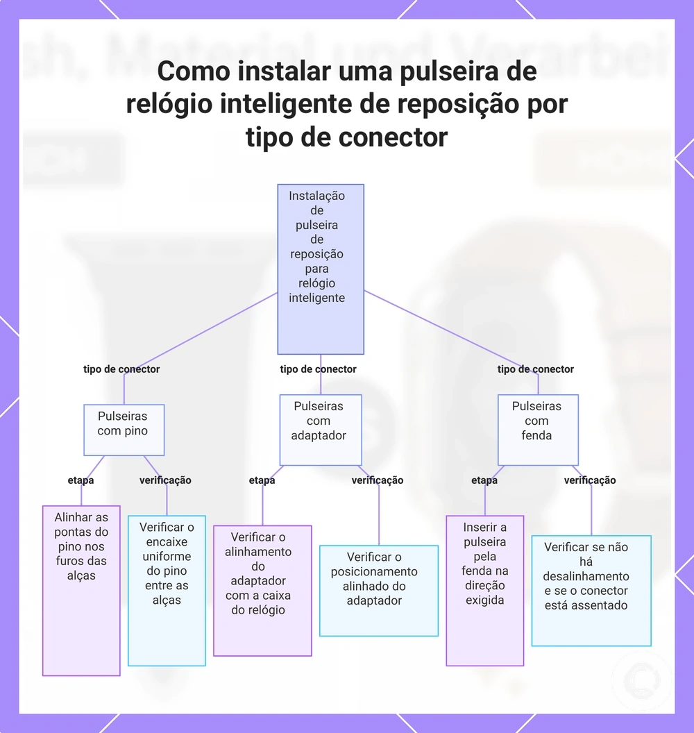 Como instalar uma pulseira de relógio inteligente de reposição por tipo de conector