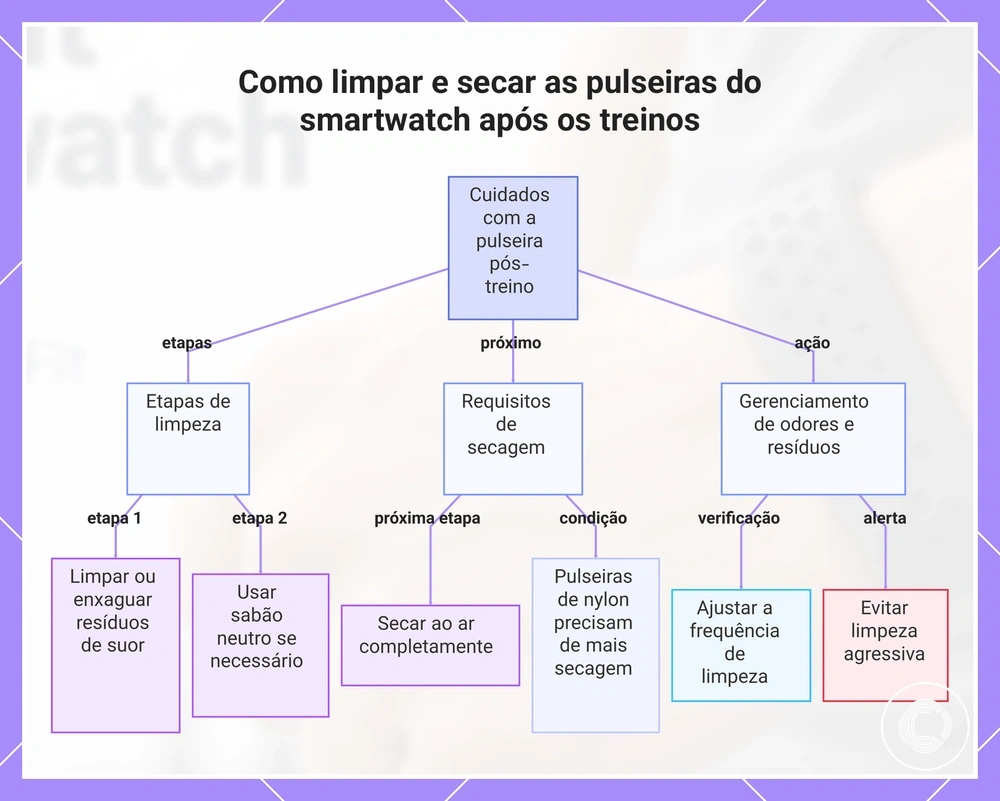 Como limpar e secar as pulseiras do smartwatch após os treinos