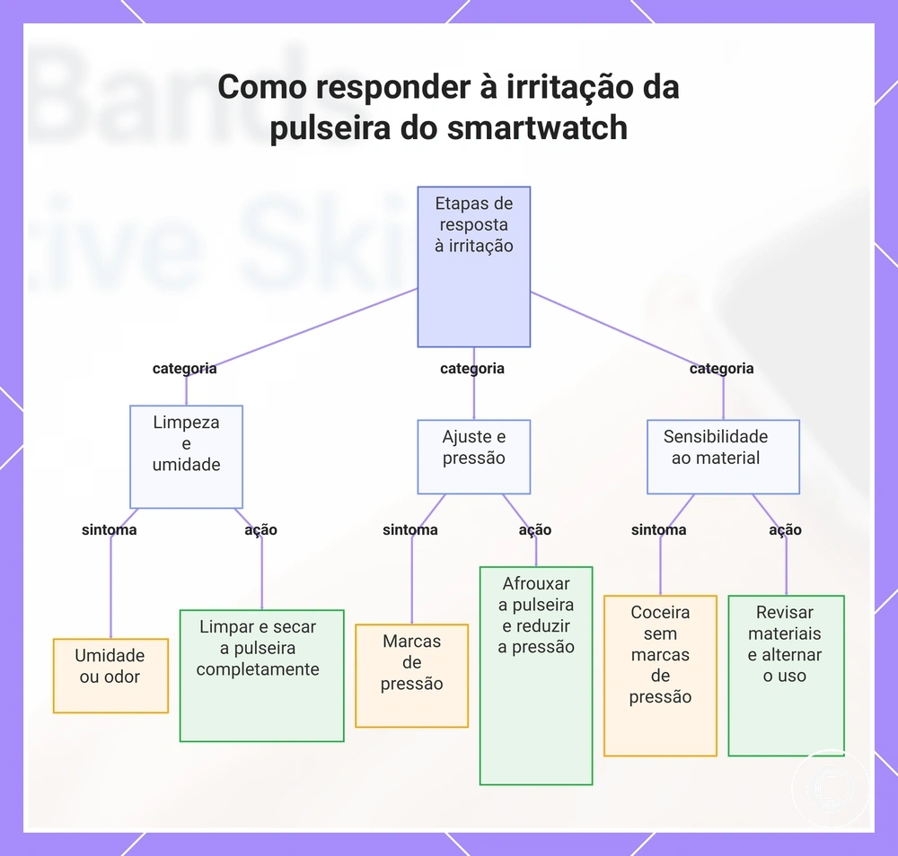 Como responder à irritação da pulseira do smartwatch