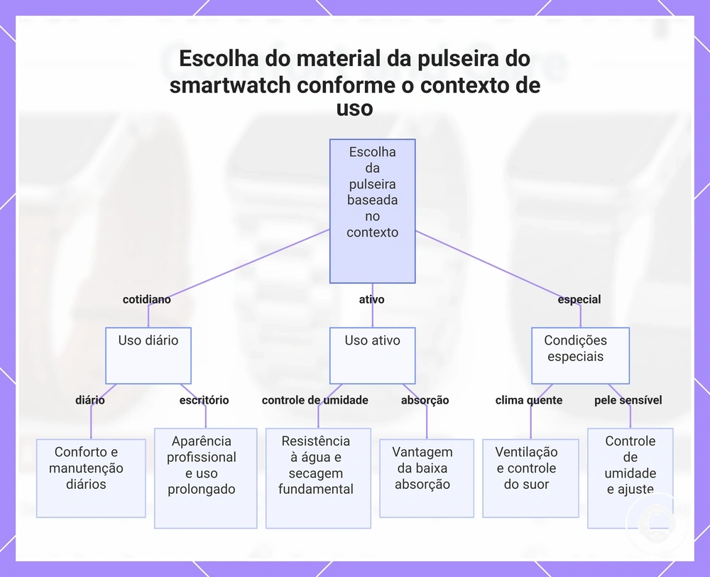 Escolha do material da pulseira do smartwatch conforme o contexto de uso