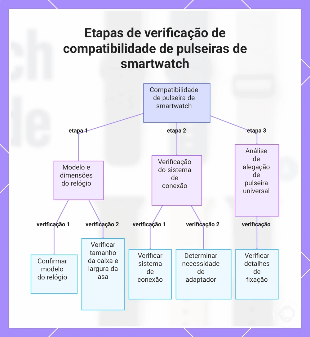 Etapas de verificação de compatibilidade de pulseiras de smartwatch