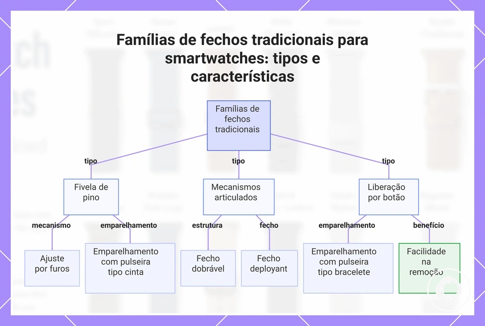 Famílias de fechos tradicionais para smartwatches: tipos e características