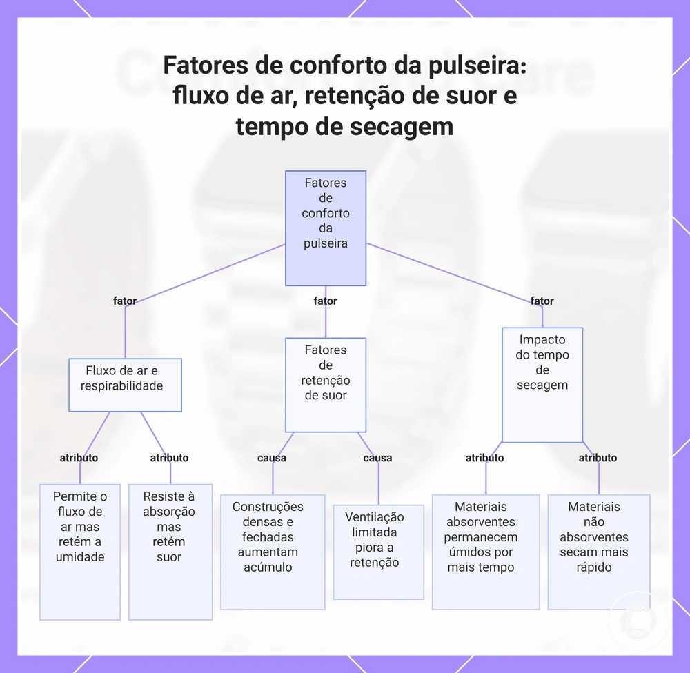 Fatores de conforto da pulseira: fluxo de ar, retenção de suor e tempo de secagem