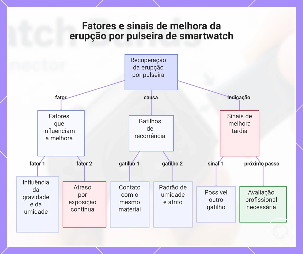 Fatores e sinais de melhora da erupção por pulseira de smartwatch