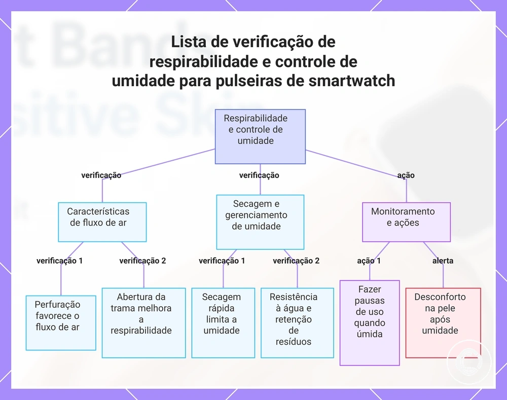 Lista de verificação de respirabilidade e controle de umidade para pulseiras de smartwatch