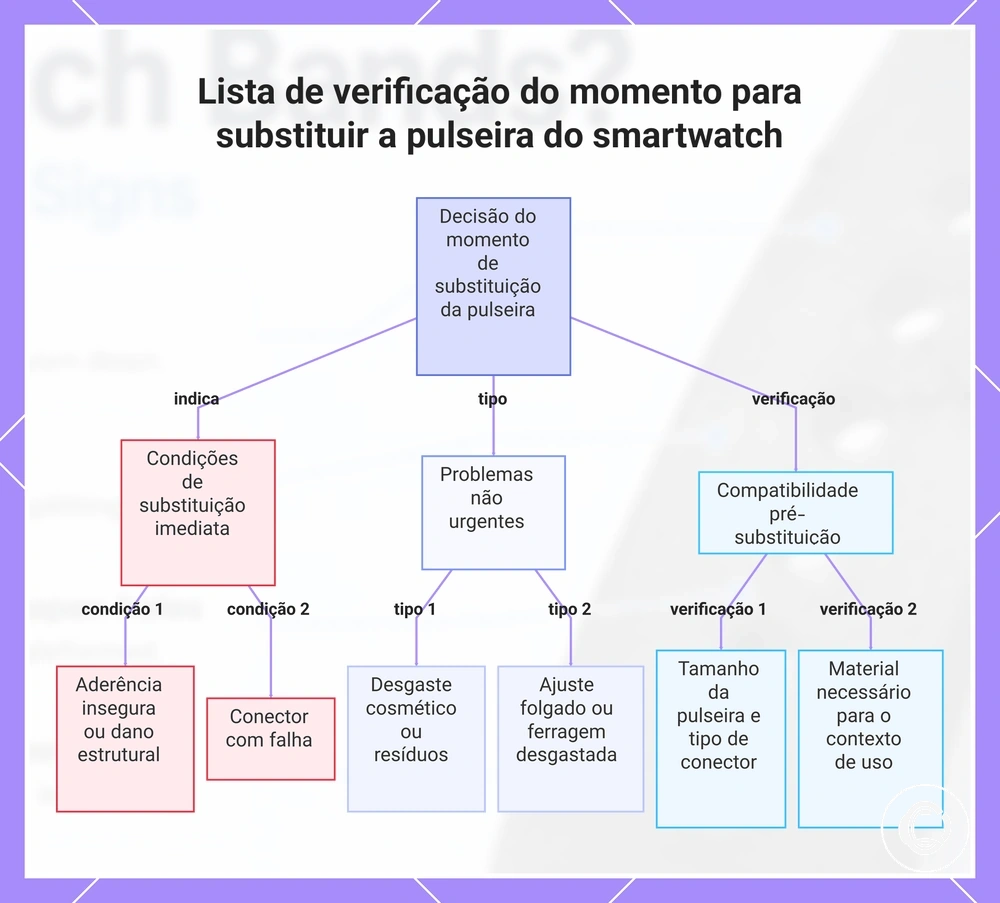 Lista de verificação do momento para substituir a pulseira do smartwatch