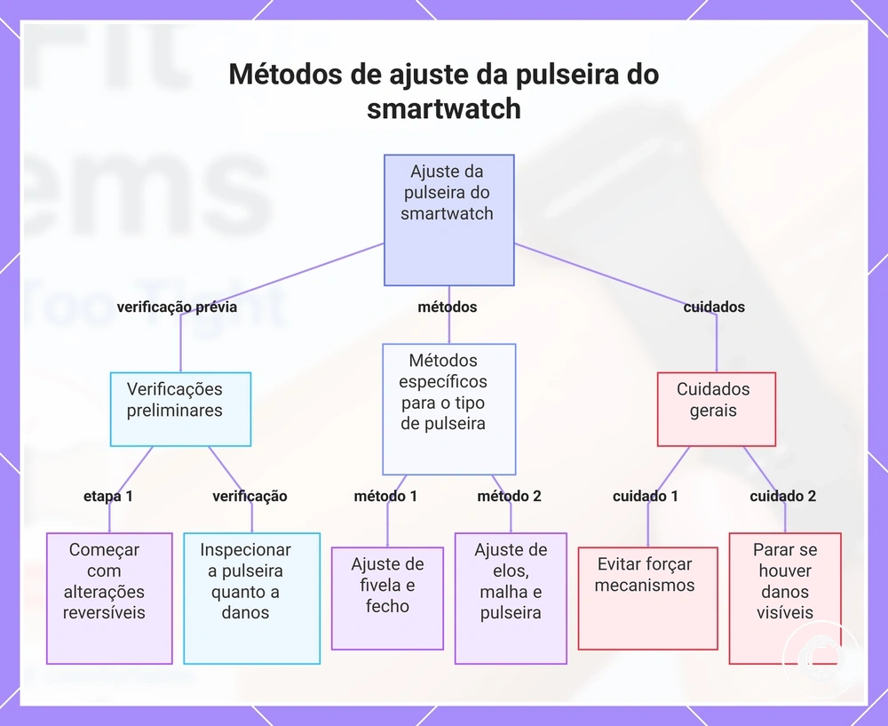 Métodos de ajuste da pulseira do smartwatch