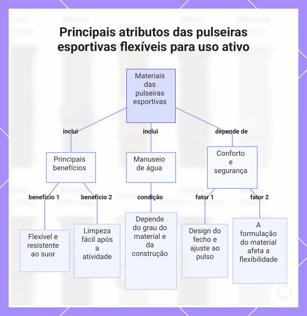 Principais atributos das pulseiras esportivas flexíveis para uso ativo