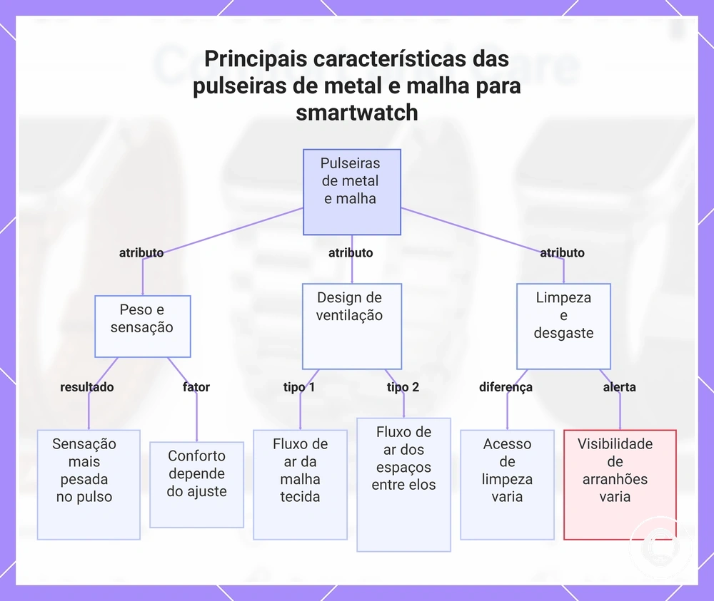 Principais características das pulseiras de metal e malha para smartwatch