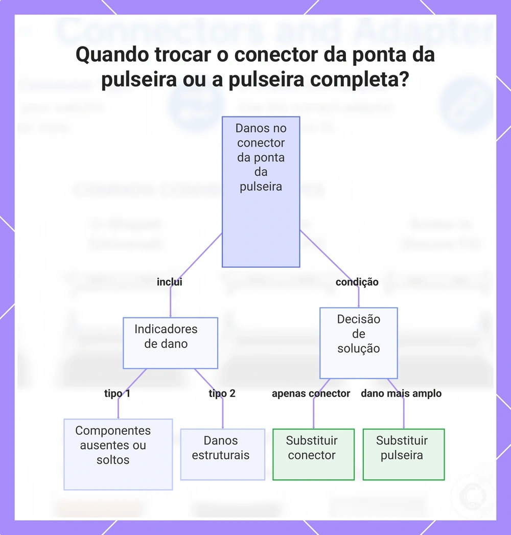 Quando trocar o conector da ponta da pulseira ou a pulseira completa?