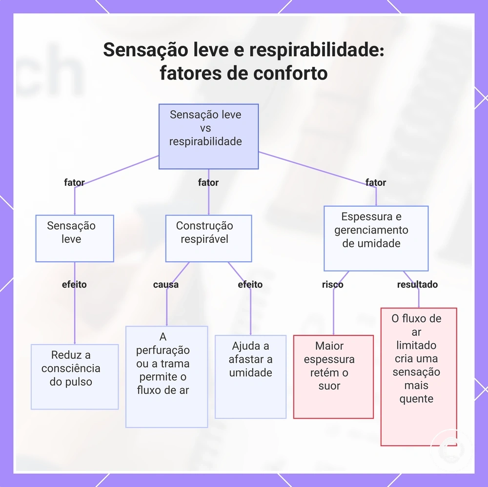 Sensação leve e respirabilidade: fatores de conforto