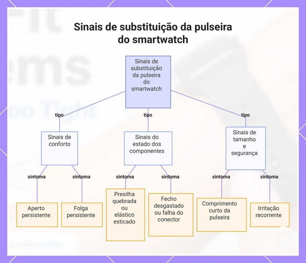 Sinais de substituição da pulseira do smartwatch