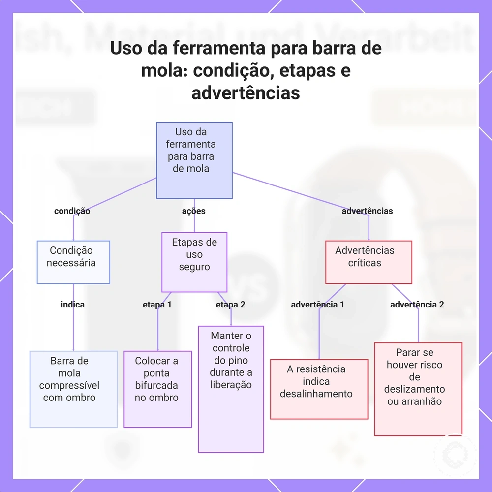 Uso da ferramenta para barra de mola: condição, etapas e advertências