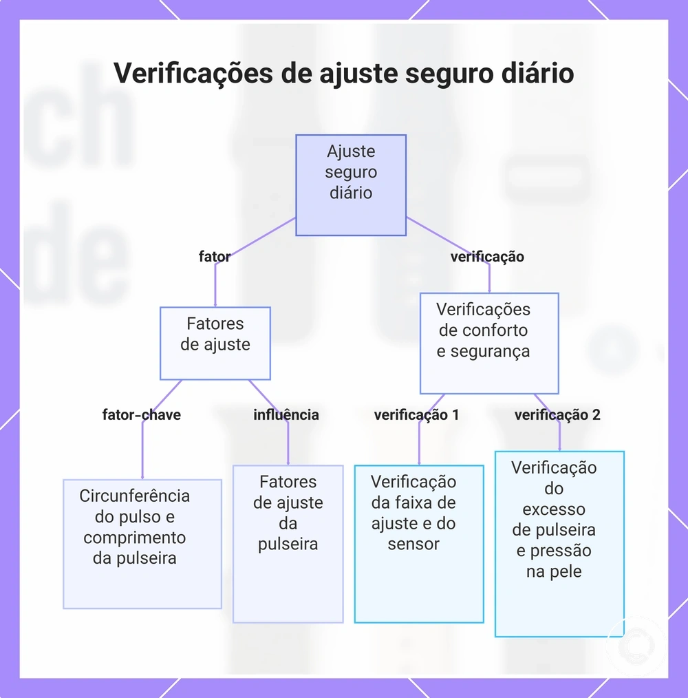 Verificações de ajuste seguro diário