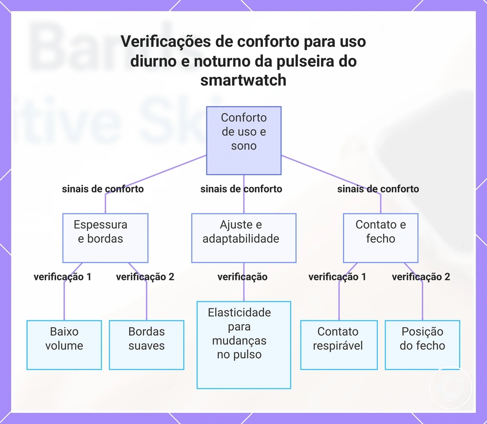 Verificações de conforto para uso diurno e noturno da pulseira do smartwatch
