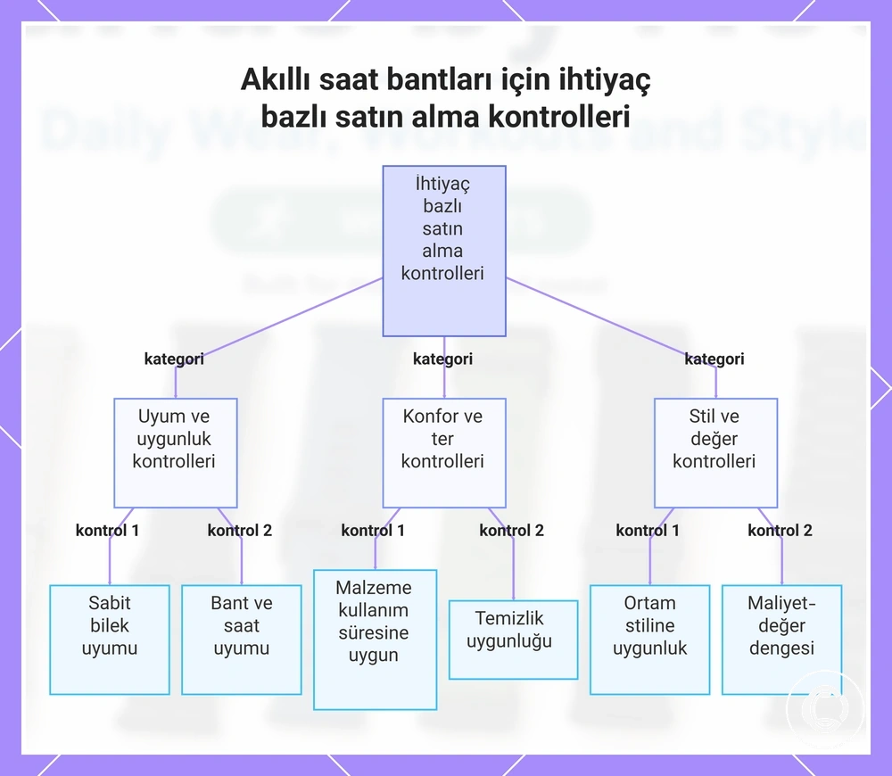 Akıllı saat bantları için ihtiyaç bazlı satın alma kontrolleri