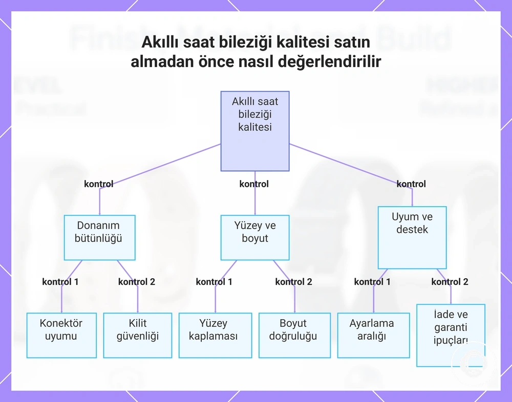 Akıllı saat bileziği kalitesi satın almadan önce nasıl değerlendirilir