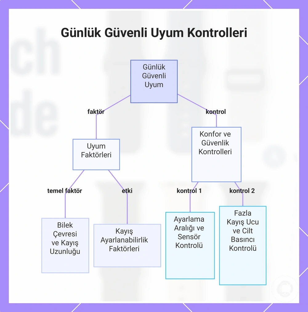 Günlük Güvenli Uyum Kontrolleri