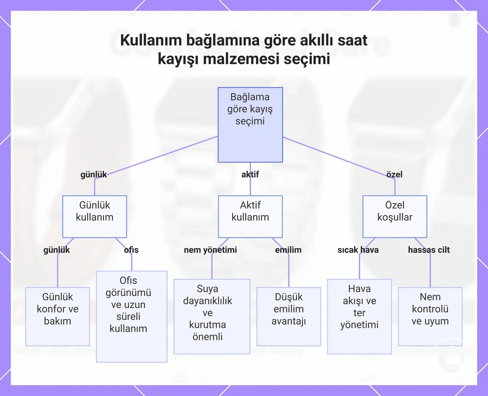 Kullanım bağlamına göre akıllı saat kayışı malzemesi seçimi