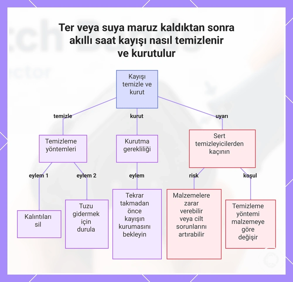 Ter veya suya maruz kaldıktan sonra akıllı saat kayışı nasıl temizlenir ve kurutulur
