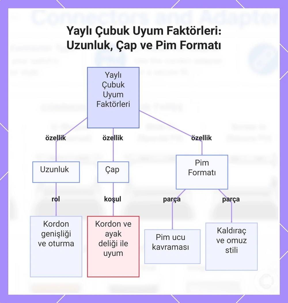 Yaylı Çubuk Uyum Faktörleri: Uzunluk, Çap ve Pim Formatı